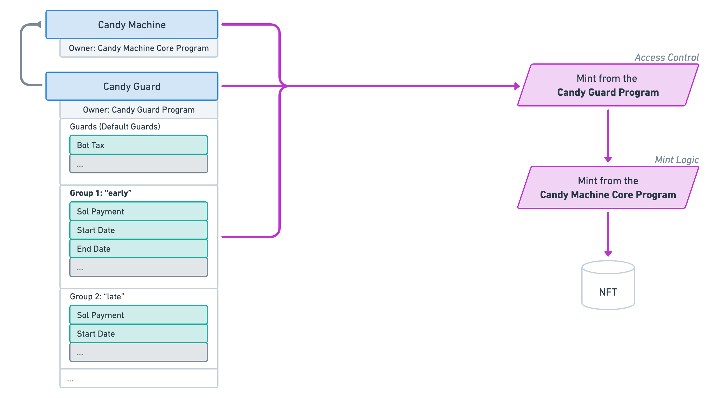 CandyMachinesV3-GuardGroups2.png