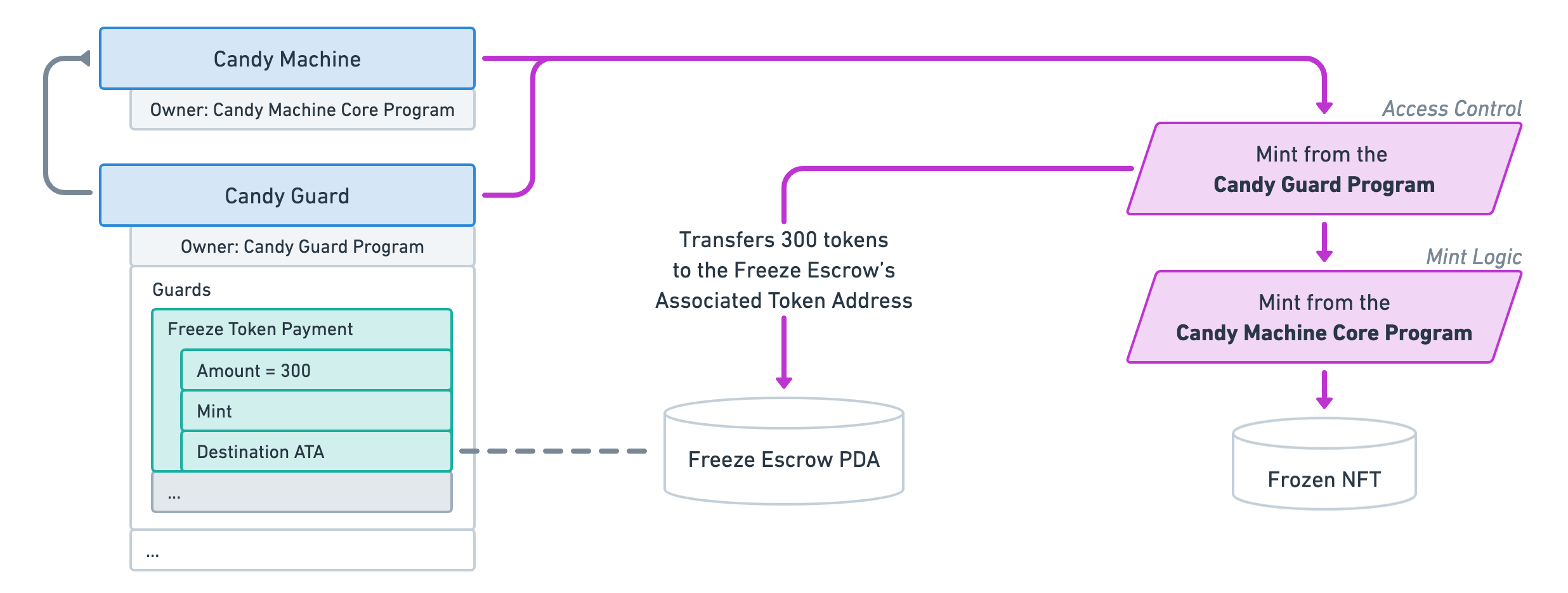 CandyMachinesV3-GuardsFreezeTokenPayment2.png