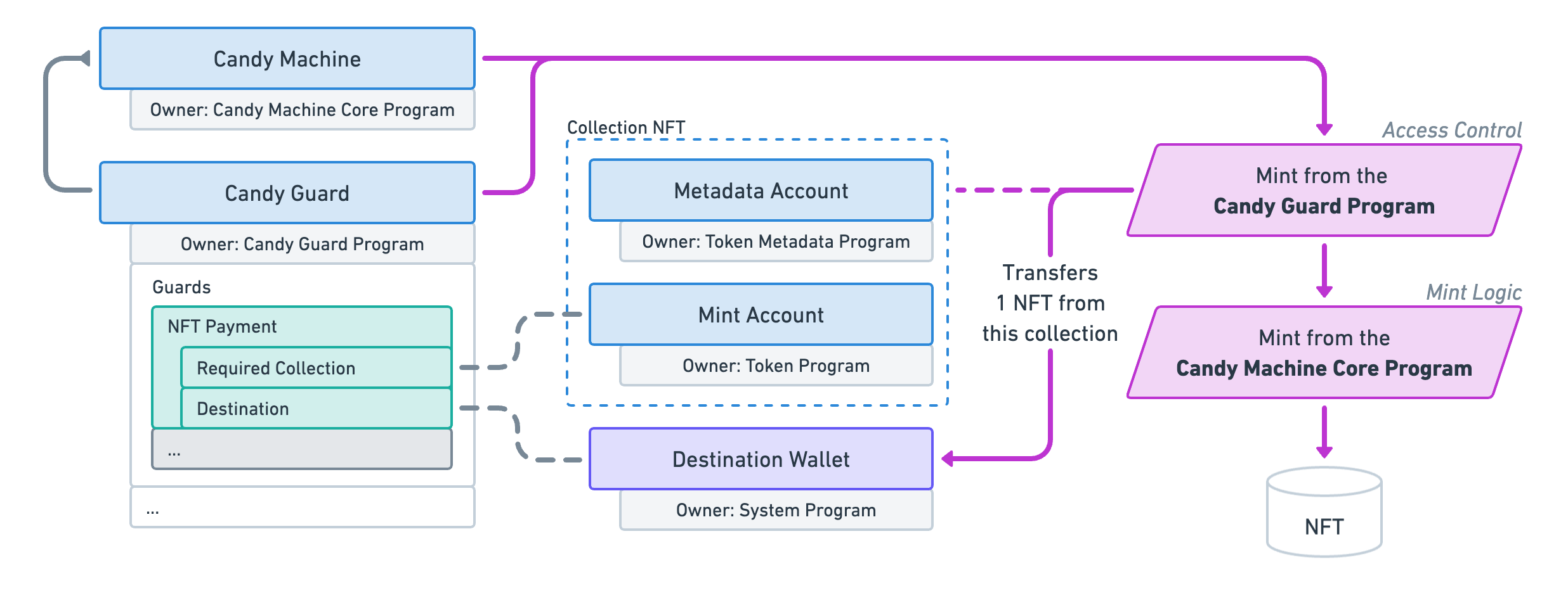 CandyMachinesV3-GuardsNFTPayment.png