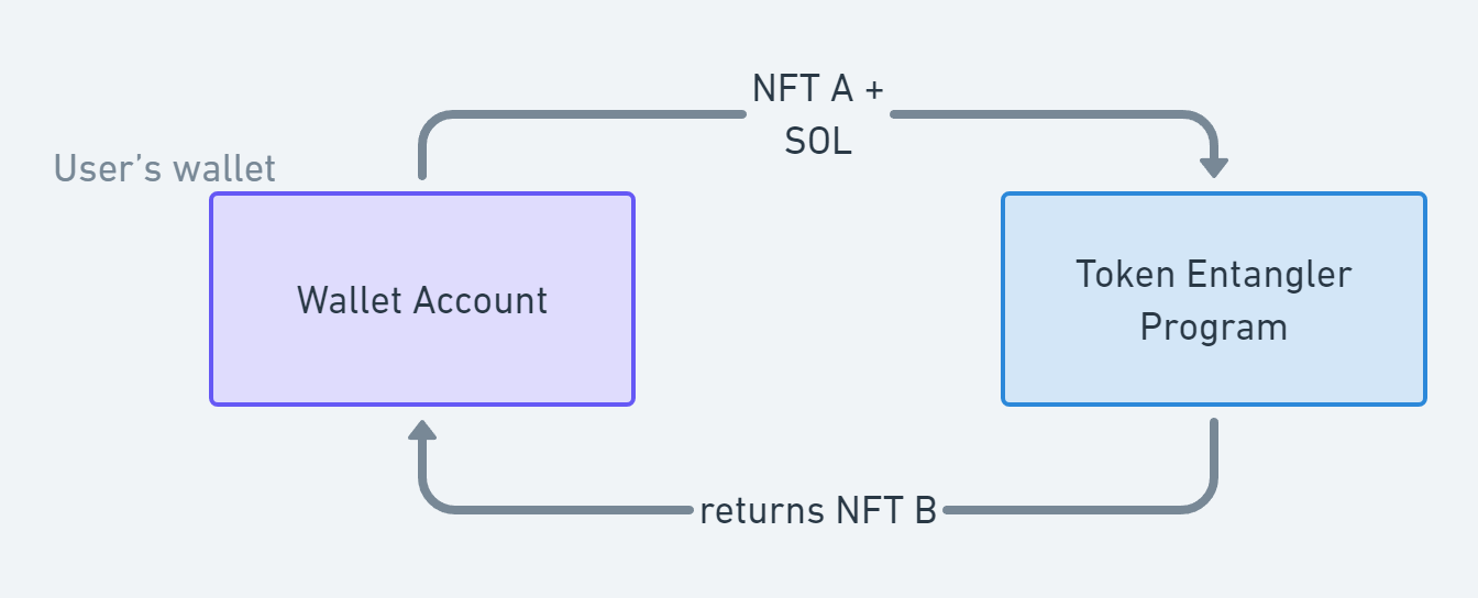 mage showing the general Token Entangler process. It shows a Wallet and the Token Entangler Program as a box. The boxes are connected with two arrows. One from Wallet to Entangler with annotation &quot;NFT A + SOL&quot; and another one from Entangler to Wallet with annotation &quot;NFT B&quot;