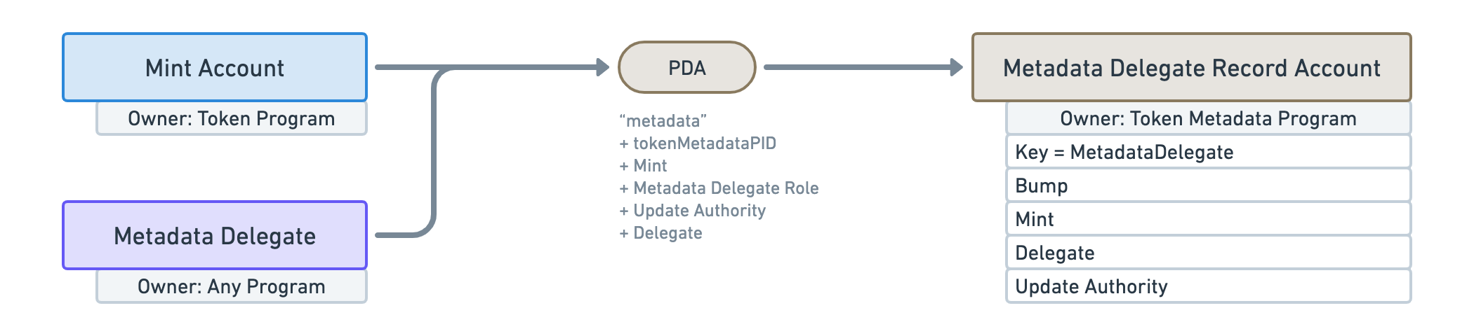 Diagram showing a Metadata Delegate Record Account derived from a Mint Account and a Delegate Authority Account with a list of data fields under the account that is listed on the fields table below.