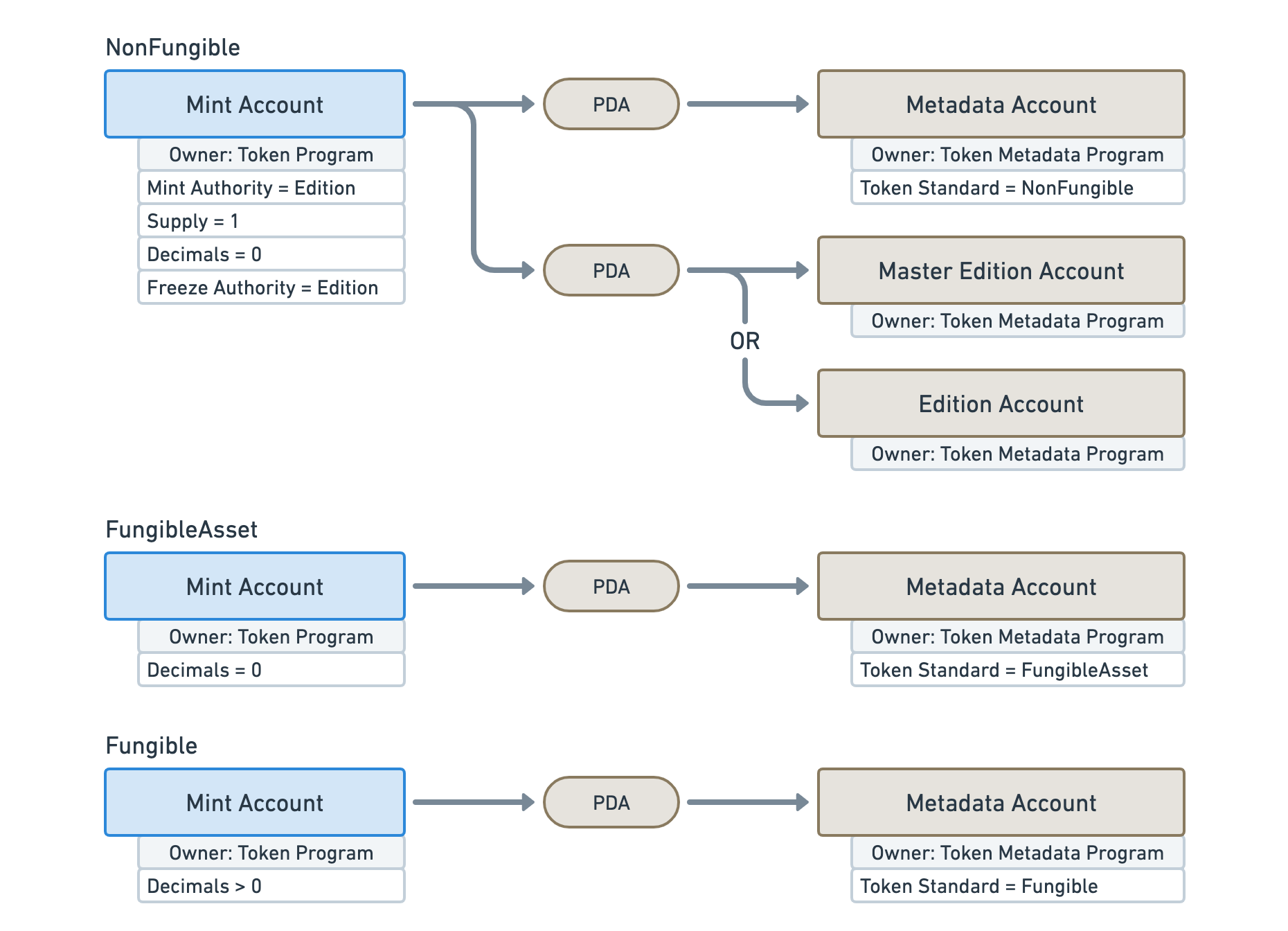 This image shows three diagrams representing all three fungibility standards. From top to bottom. &quot;NonFungible&quot;: Shows a Mint Account with the following attributes &quot;Mint Authority = Edition&quot;, &quot;Supply = 1&quot;, &quot;Decimals = 0&quot; and &quot;Freeze Authority = Edition&quot;. It points to two PDAs, one pointing to a Metadata Account and one pointing to both a Master Edition Account and an Edition Account with a big OR in the middle. &quot;FungibleAsset&quot;: Shows a Mint Account with the following attribute: &quot;Decimals = 0&quot;. It points to a single PDA which points to a Metadata Account. &quot;Fungible&quot;: Shows the same diagram as the &quot;FungibleAsset&quot; diagram but instead of &quot;Decimals = 0&quot;, it displays &quot;Decimals &gt; 0&quot; under the Mint Account.